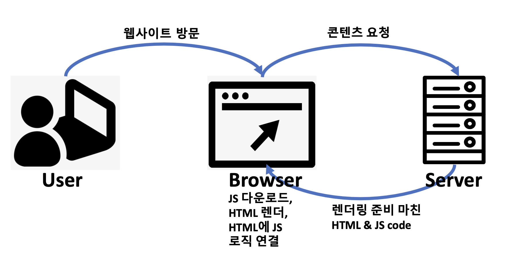 SSR Process