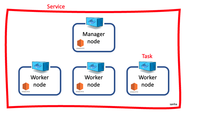 CSR Process