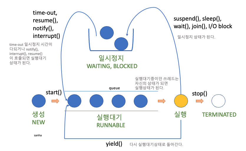 쓰레드 상태