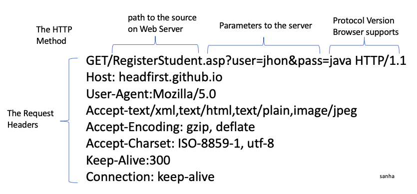 GETmethod_Layout