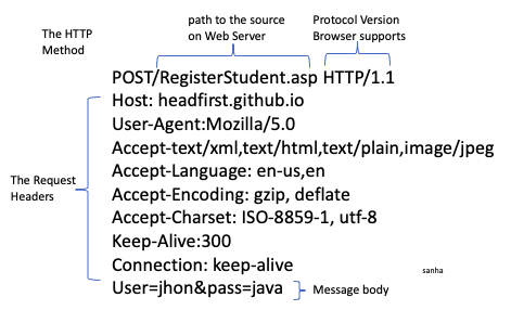 POSTmethod_Layout