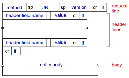 HTTP request format