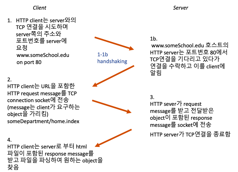 non-persistent-HTTP