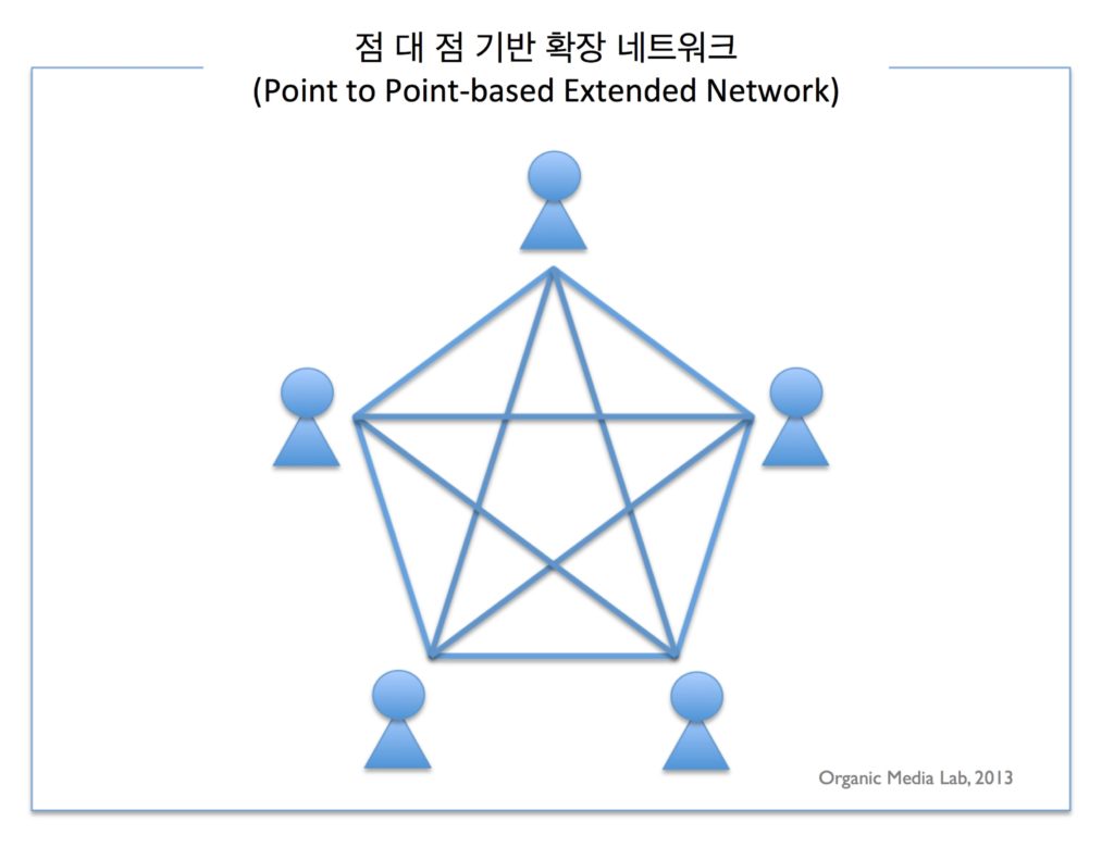 point to point network