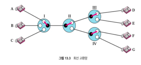 회선교환망