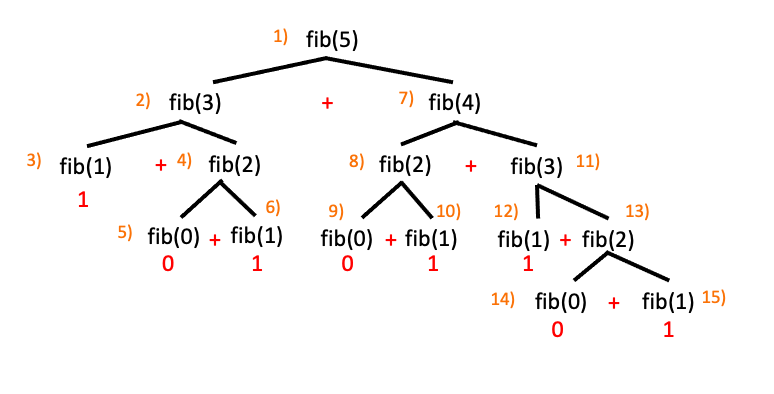 fibo-tree