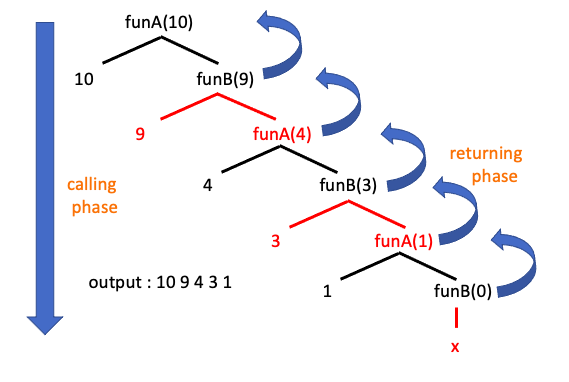 indirect-recursion