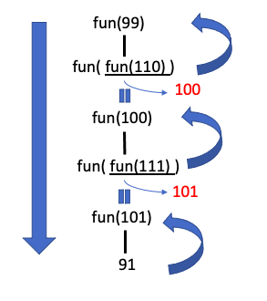 nested-recursion