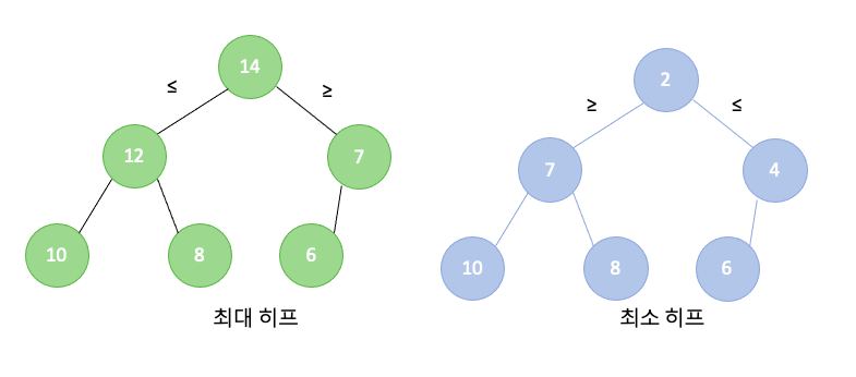 최대최소히프