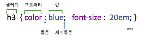 CSS의구성